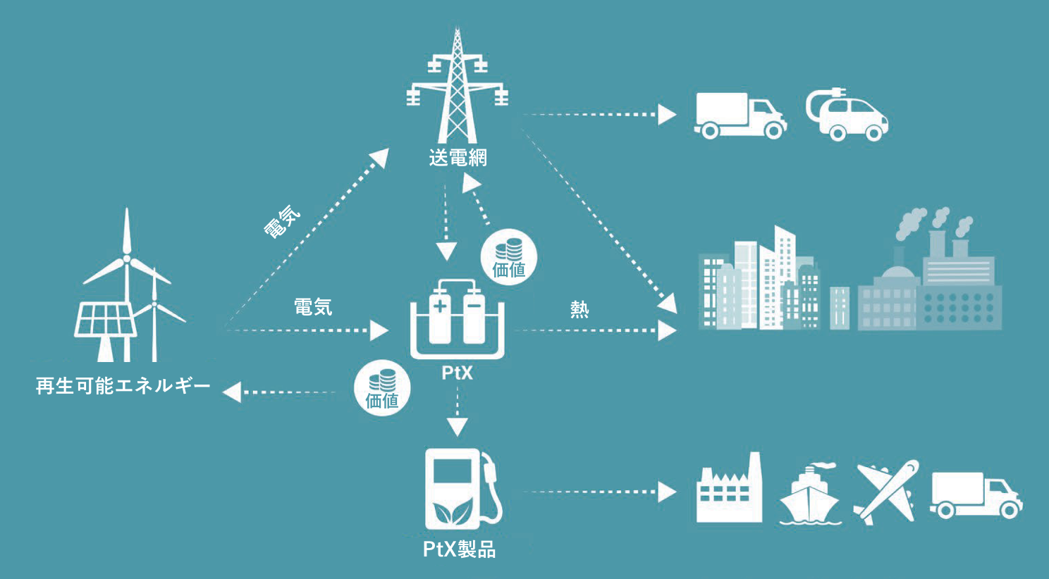 図12. PtXは、電力供給と送電網の価値を創造し、地域熱供給のための熱を提供し、輸送と産業のためのグリーン燃料を生産することができる。（出典：デンマークエネルギー庁）