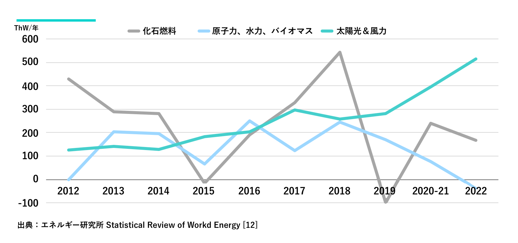 図18. 発電供給量の変化（TWh/年）