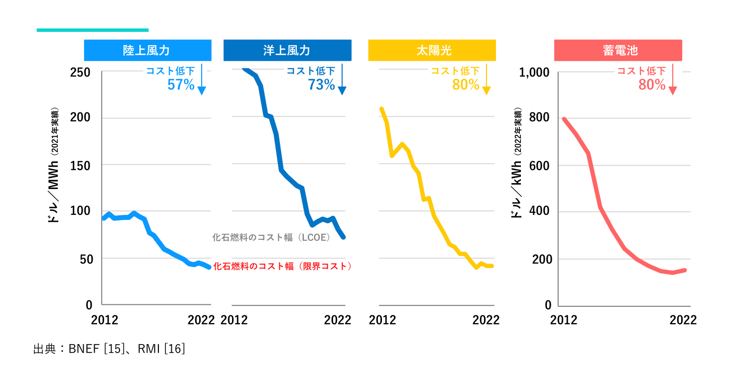 図3. 急降下する再生可能エネルギーのコスト