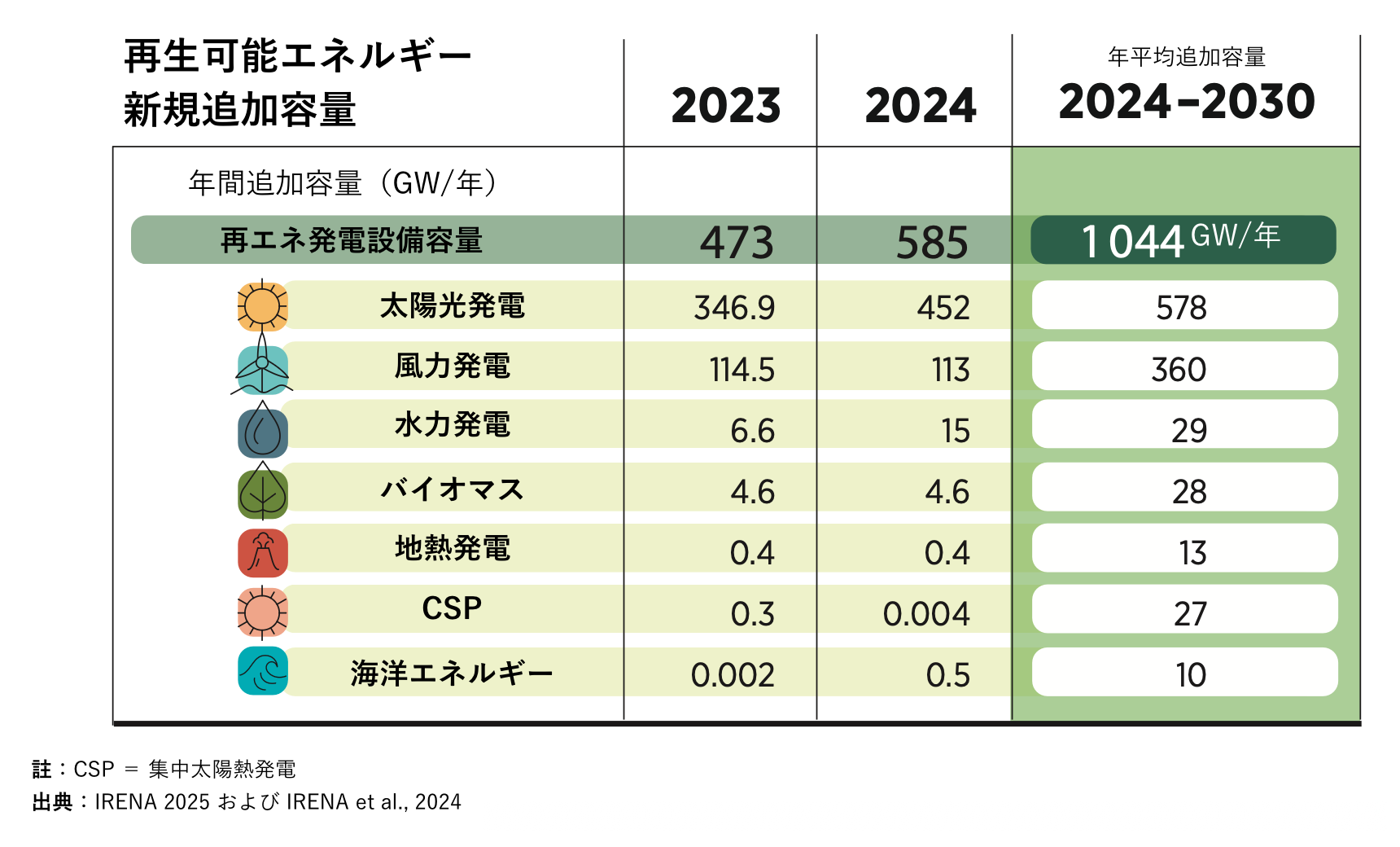 図1 再生可能エネルギー発電設備容量の追加