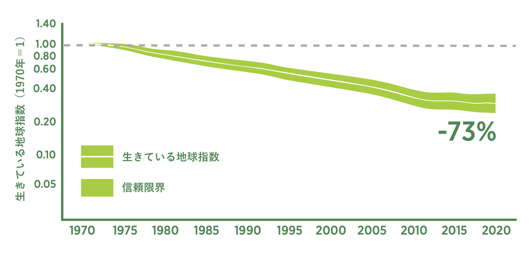 図2 世界の生きている地球指数