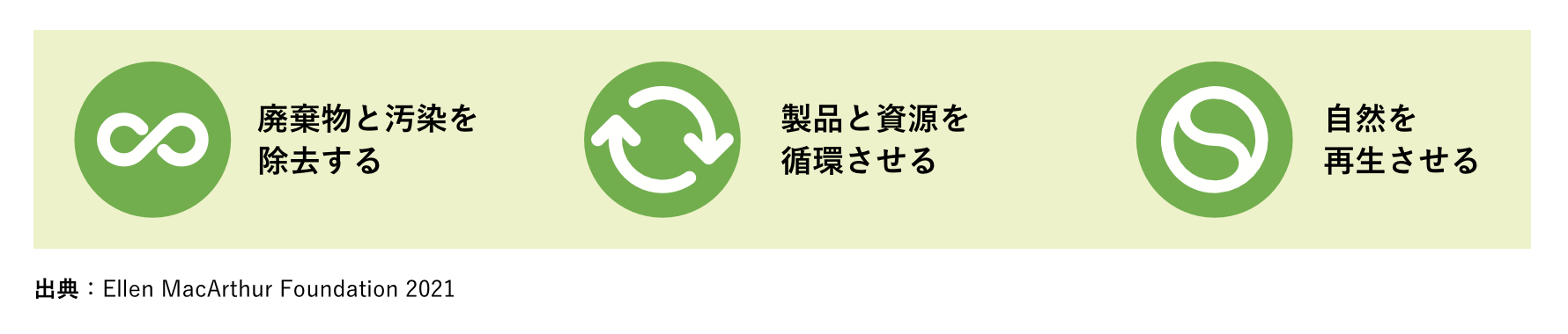 図5. サーキュラーエコノミーの原則